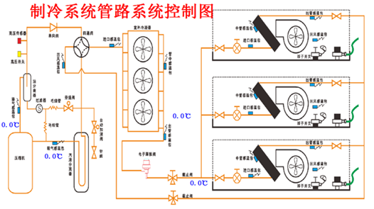 制冷系統管路系統控制圖