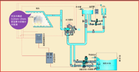 水幕水霧消防滅火系統(圖2)