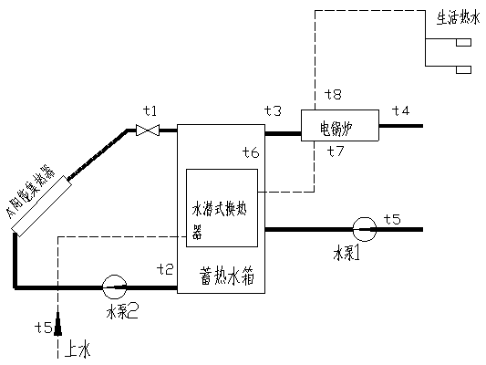 太陽能光熱＋生活熱水