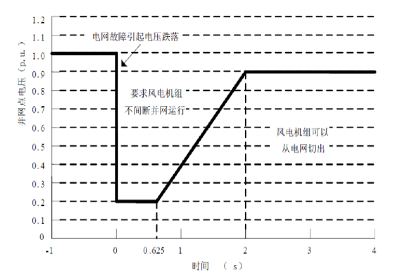 低電壓穿越標準