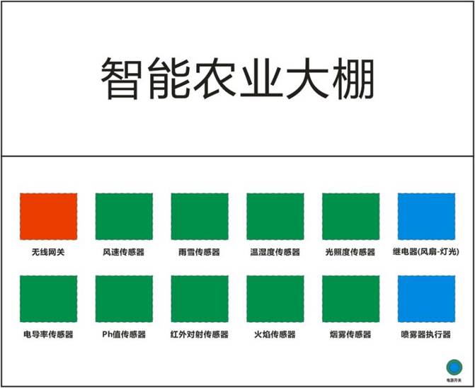 智能農業實訓沙盤構造圖