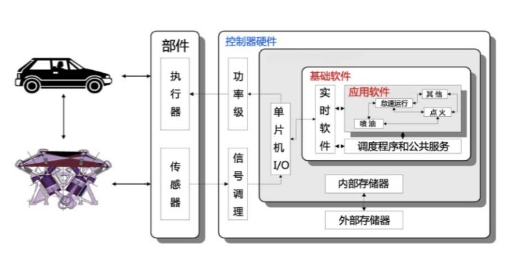 新能源汽車整車電控仿真及標定實驗系統原理圖