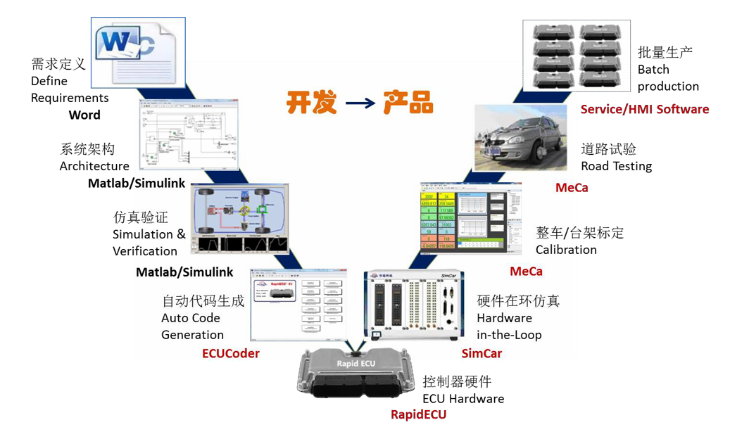 RapidECU ECU 快速開發流程