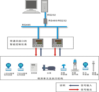 智能儀表控制系統(tǒng)