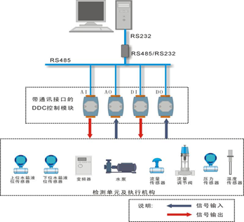 DDC控制系統(tǒng)