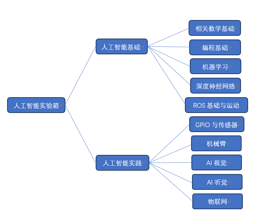 AI人工智能課程