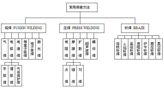 焊接工藝