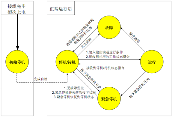 轉換條件